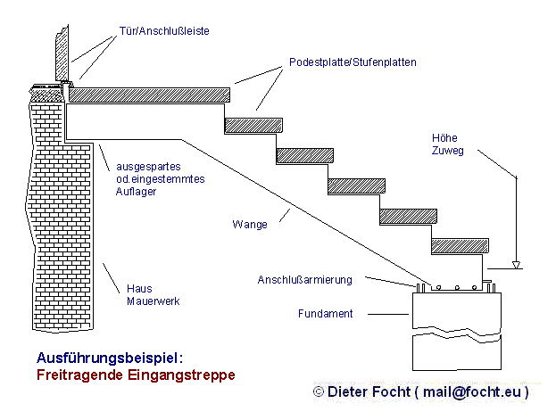 Betontreppe / Balkentreppe freitragend Konstruktionszeichnung